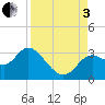Spring Warrior Creek tide chart for Saturday, September 3, 2022