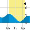 Spring Warrior Creek tide chart for Sunday, September 4, 2022