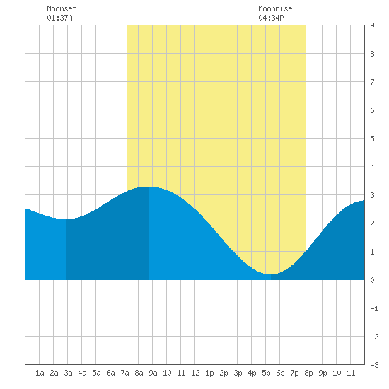 Spring Warrior Creek tide chart for Monday, September 5, 2022