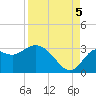 Spring Warrior Creek tide chart for Monday, September 5, 2022