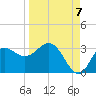 Spring Warrior Creek tide chart for Wednesday, September 7, 2022