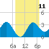 Spring Warrior Creek tide chart for Tuesday, October 11, 2022