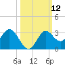 Spring Warrior Creek tide chart for Wednesday, October 12, 2022