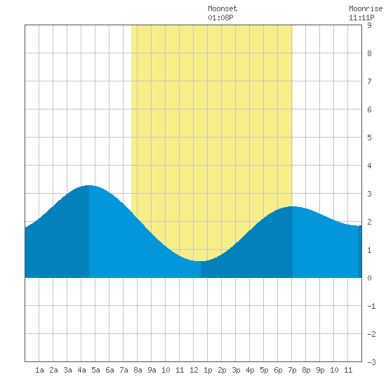 Spring Warrior Creek tide chart for Saturday, October 15, 2022