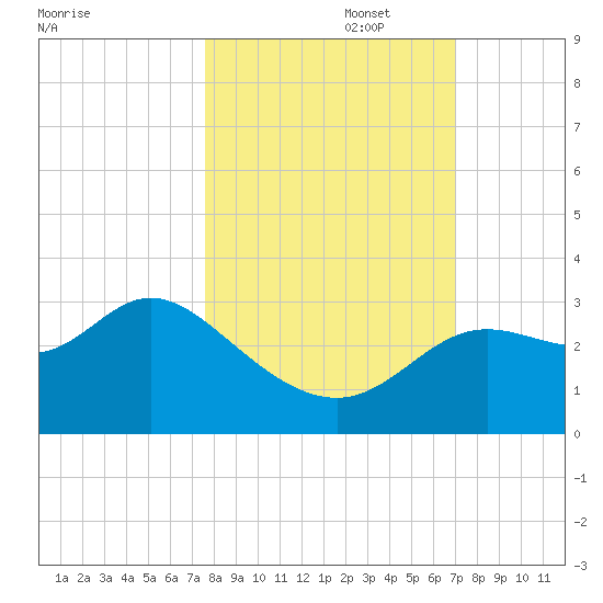 Spring Warrior Creek tide chart for Sunday, October 16, 2022