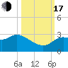 Spring Warrior Creek tide chart for Monday, October 17, 2022