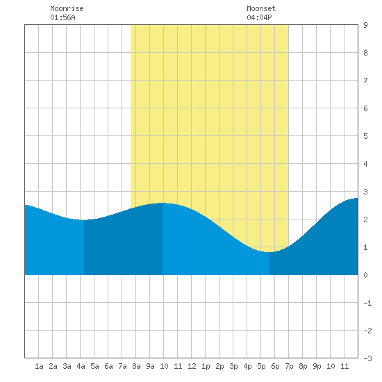 Spring Warrior Creek tide chart for Wednesday, October 19, 2022