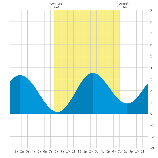 Spring Warrior Creek tide chart for Monday, October 24, 2022