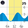 Spring Warrior Creek tide chart for Tuesday, October 25, 2022