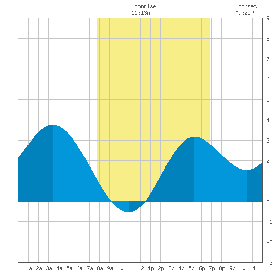 Spring Warrior Creek tide chart for Friday, October 28, 2022