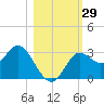 Spring Warrior Creek tide chart for Saturday, October 29, 2022