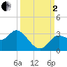 Spring Warrior Creek tide chart for Sunday, October 2, 2022