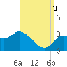 Spring Warrior Creek tide chart for Monday, October 3, 2022