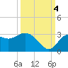 Spring Warrior Creek tide chart for Tuesday, October 4, 2022