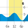 Spring Warrior Creek tide chart for Thursday, October 6, 2022