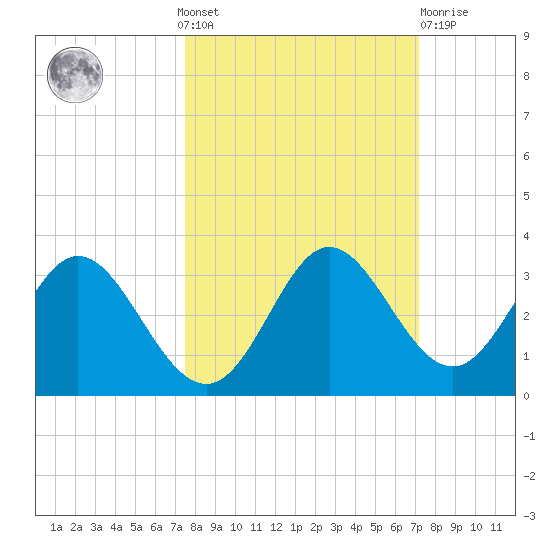 Spring Warrior Creek tide chart for Sunday, October 9, 2022