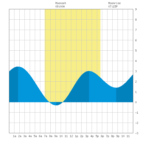 Spring Warrior Creek tide chart for Thursday, November 10, 2022