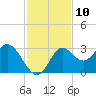 Spring Warrior Creek tide chart for Thursday, November 10, 2022