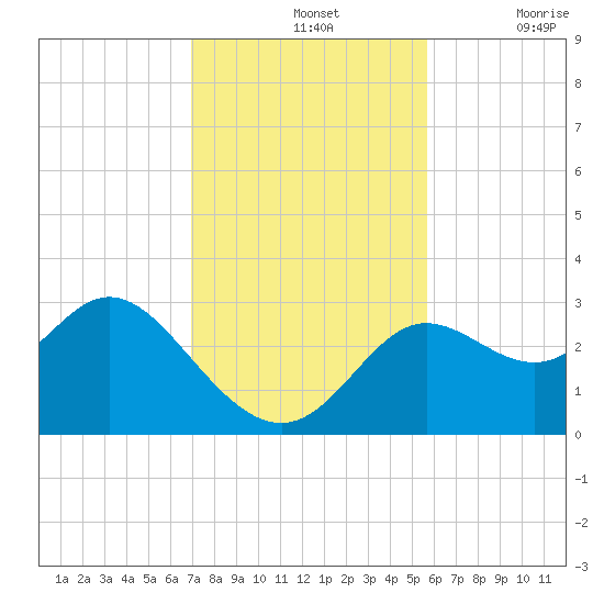 Spring Warrior Creek tide chart for Sunday, November 13, 2022