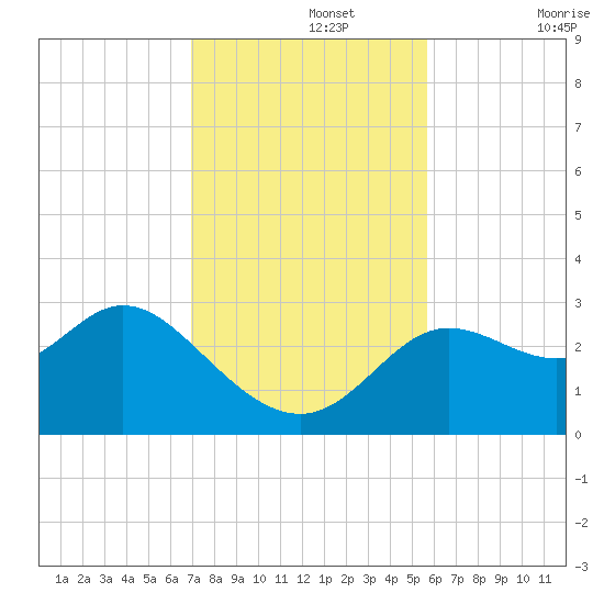 Spring Warrior Creek tide chart for Monday, November 14, 2022