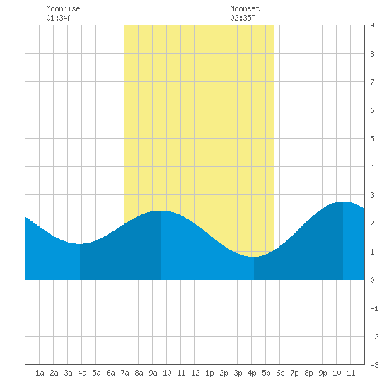 Spring Warrior Creek tide chart for Friday, November 18, 2022