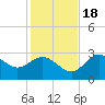 Spring Warrior Creek tide chart for Friday, November 18, 2022