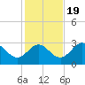 Spring Warrior Creek tide chart for Saturday, November 19, 2022