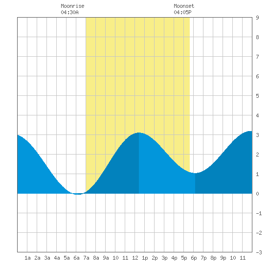 Spring Warrior Creek tide chart for Monday, November 21, 2022