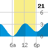 Spring Warrior Creek tide chart for Monday, November 21, 2022