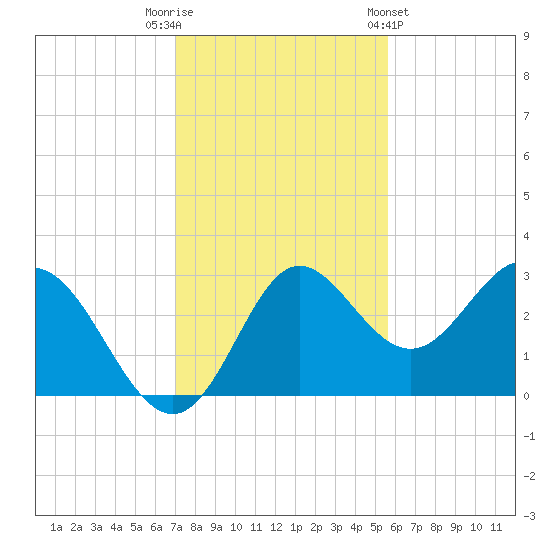 Spring Warrior Creek tide chart for Tuesday, November 22, 2022