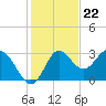 Spring Warrior Creek tide chart for Tuesday, November 22, 2022