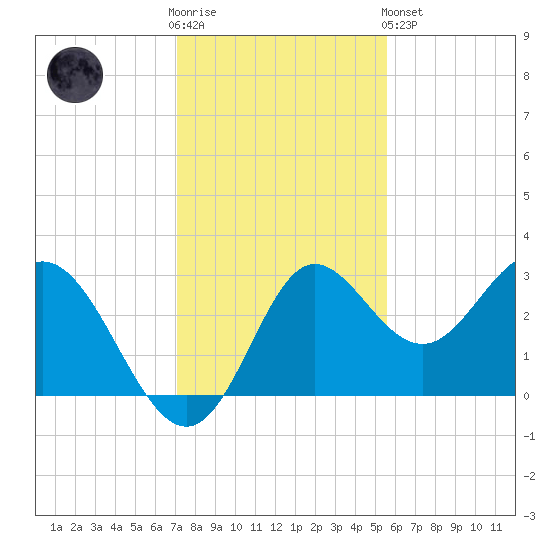 Spring Warrior Creek tide chart for Wednesday, November 23, 2022