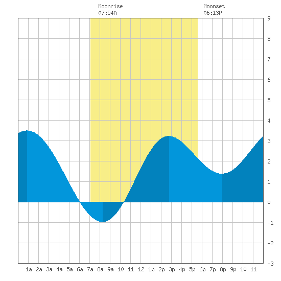 Spring Warrior Creek tide chart for Thursday, November 24, 2022