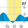 Spring Warrior Creek tide chart for Sunday, November 27, 2022