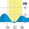 Spring Warrior Creek tide chart for Monday, November 28, 2022