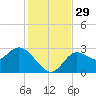 Spring Warrior Creek tide chart for Tuesday, November 29, 2022