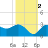 Spring Warrior Creek tide chart for Wednesday, November 2, 2022