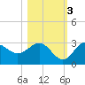 Spring Warrior Creek tide chart for Thursday, November 3, 2022
