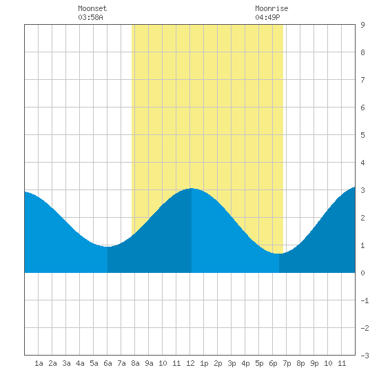 Spring Warrior Creek tide chart for Friday, November 4, 2022