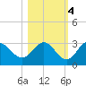 Spring Warrior Creek tide chart for Friday, November 4, 2022
