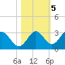 Spring Warrior Creek tide chart for Saturday, November 5, 2022