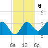 Spring Warrior Creek tide chart for Sunday, November 6, 2022