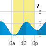 Spring Warrior Creek tide chart for Monday, November 7, 2022