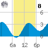Spring Warrior Creek tide chart for Tuesday, November 8, 2022