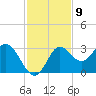 Spring Warrior Creek tide chart for Wednesday, November 9, 2022