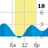 Spring Warrior Creek tide chart for Saturday, December 10, 2022