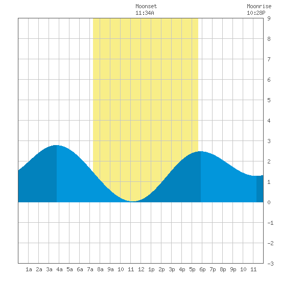 Spring Warrior Creek tide chart for Tuesday, December 13, 2022