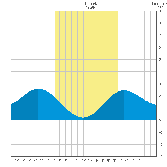 Spring Warrior Creek tide chart for Wednesday, December 14, 2022