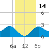 Spring Warrior Creek tide chart for Wednesday, December 14, 2022