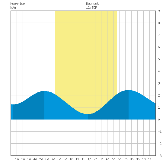 Spring Warrior Creek tide chart for Thursday, December 15, 2022